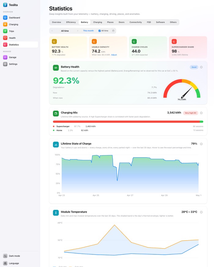 Teslita Statistics → Battery view: 92.3% battery health, usable capacity, charge cycles, charging-mix breakdown, 30-day state-of-charge chart and module-temperature trend