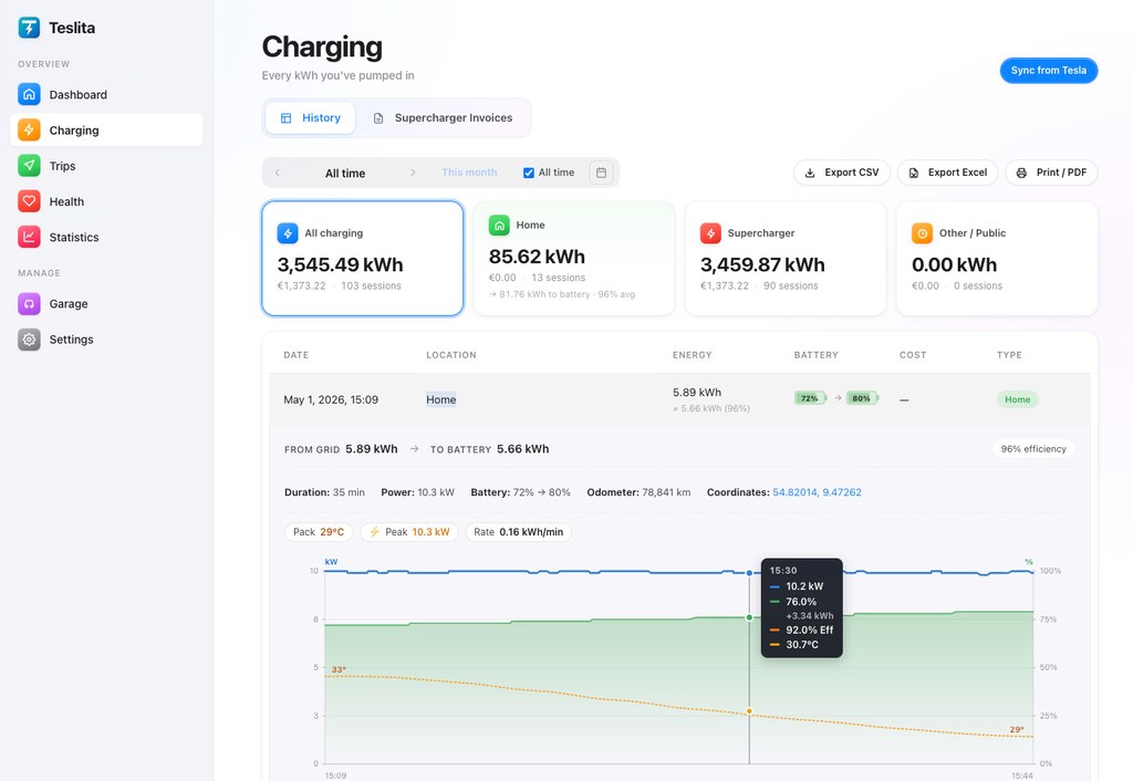 Teslita Charging history view focused on a single home session: charge curve with hover tooltip showing 10.2 kW, 76% SoC, +3.34 kWh, 92% efficiency at 30.7°C, plus battery level and pack temperature traces.