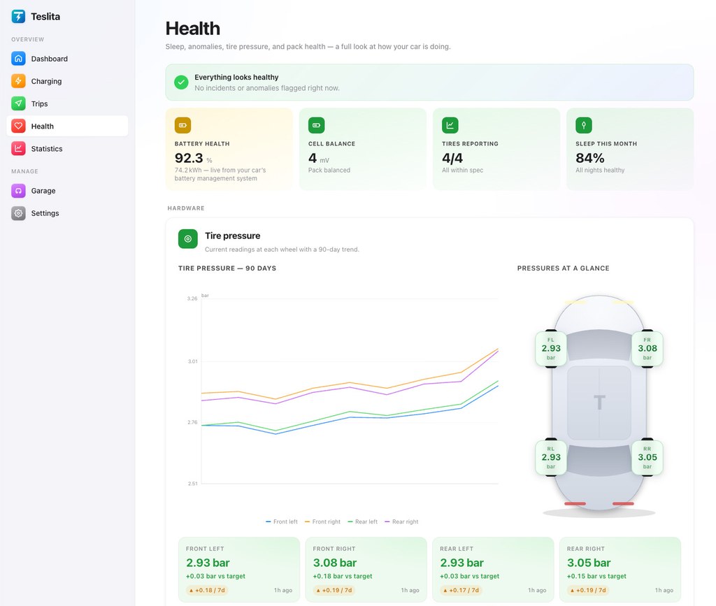 Teslita Health view: pack-health summary cards (battery health 92.3%, cell balance 4 mV, tires 4/4 within spec, 84% healthy sleep) and the tire-pressure section with 90-day trend chart, top-down car schematic, and per-wheel readings.