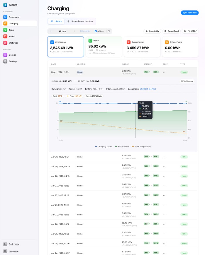 Teslita Charging page filtered to Home — 85.62 kWh this period, per-session list with kWh and battery delta, charge-curve detail and export-to-PDF/CSV buttons
