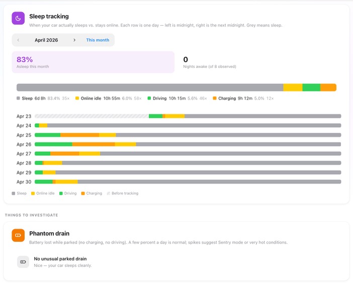 Teslita sleep tracking dashboard — 83% asleep this month, 30-day timeline with sleep, idle, drive and charge segments per day, and a phantom-drain summary