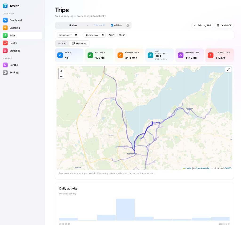 Teslita efficiency view — kWh/100km scatter plotted against outside temperature with personal trend line, cold-weather and highway penalties broken out
