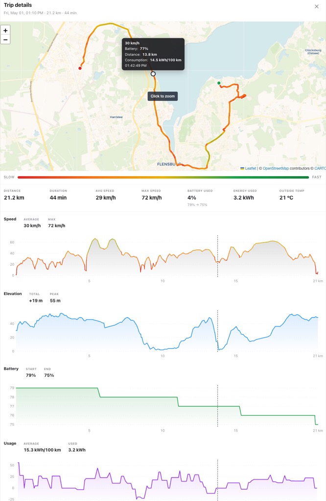 Teslita trip details: map with the route coloured by speed, hover tooltip showing 30 km/h, 77% battery, 13.8 km and 14.5 kWh/100 km consumption at that point; stats row showing 21.2 km / 44 min / 29 km/h avg; and speed, elevation, battery and usage charts over distance.